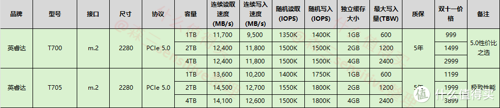 一篇就够,双十一TLC固态硬盘选购攻略